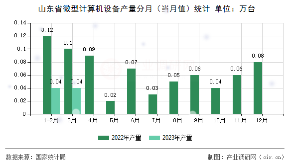 山東省微型計(jì)算機(jī)設(shè)備產(chǎn)量分月（當(dāng)月值）統(tǒng)計(jì)