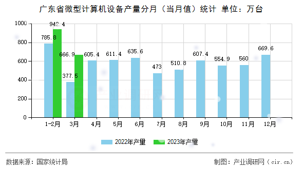 廣東省微型計算機設(shè)備產(chǎn)量分月（當(dāng)月值）統(tǒng)計