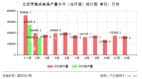 北京市集成電路產量分月（當月值）統(tǒng)計圖