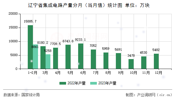 遼寧省集成電路產(chǎn)量分月（當(dāng)月值）統(tǒng)計(jì)圖