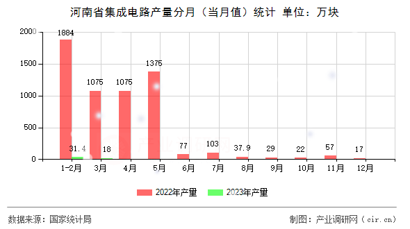 河南省集成電路產(chǎn)量分月（當(dāng)月值）統(tǒng)計(jì)