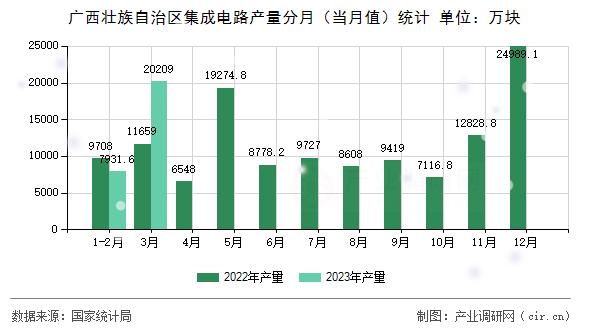 廣西壯族自治區(qū)集成電路產(chǎn)量分月（當月值）統(tǒng)計