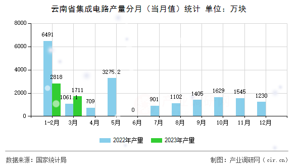 云南省集成電路產(chǎn)量分月（當(dāng)月值）統(tǒng)計(jì)
