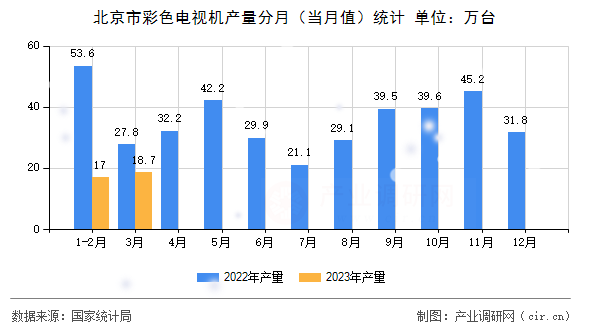 北京市彩色電視機產(chǎn)量分月（當月值）統(tǒng)計