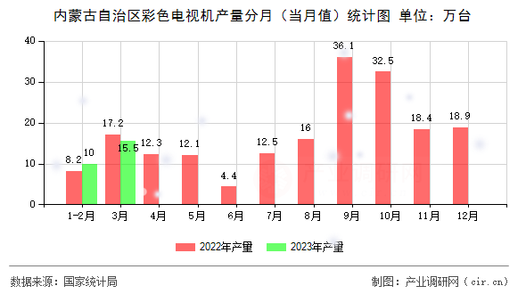 內(nèi)蒙古自治區(qū)彩色電視機(jī)產(chǎn)量分月（當(dāng)月值）統(tǒng)計(jì)圖