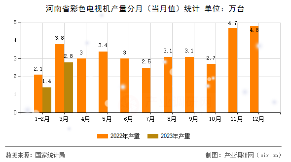 河南省彩色電視機(jī)產(chǎn)量分月（當(dāng)月值）統(tǒng)計(jì)