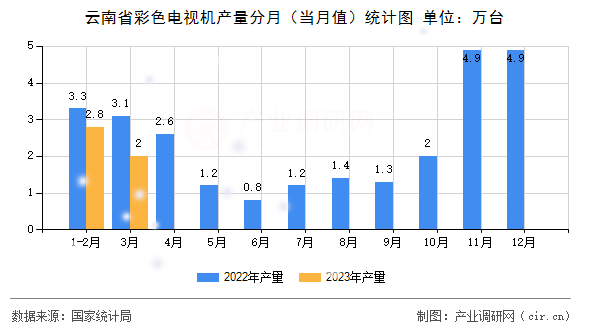 云南省彩色電視機產(chǎn)量分月（當月值）統(tǒng)計圖