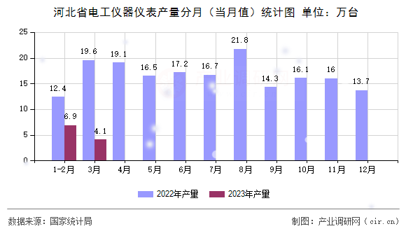 河北省電工儀器儀表產(chǎn)量分月(當(dāng)月值)統(tǒng)計(jì)圖 河北省電工儀器儀表產(chǎn)量分月(當(dāng)月值)統(tǒng)計(jì)圖
