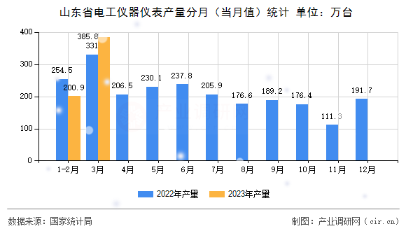 山東省電工儀器儀表產(chǎn)量分月（當月值）統(tǒng)計