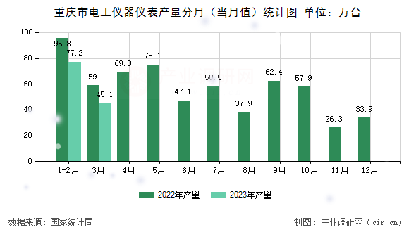 重慶市電工儀器儀表產(chǎn)量分月（當月值）統(tǒng)計圖