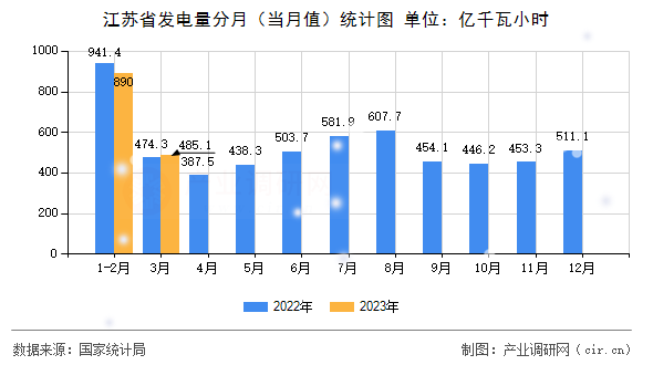 江蘇省發(fā)電量分月(當(dāng)月值)統(tǒng)計圖 江蘇省發(fā)電量分月(當(dāng)月值)統(tǒng)計圖