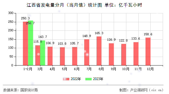 江西省發(fā)電量分月（當(dāng)月值）統(tǒng)計(jì)圖
