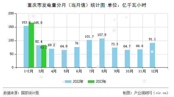 重慶市發(fā)電量分月(當(dāng)月值)統(tǒng)計圖 重慶市發(fā)電量分月(當(dāng)月值)統(tǒng)計圖