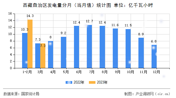 西藏自治區(qū)發(fā)電量分月(當(dāng)月值)統(tǒng)計(jì)圖 西藏自治區(qū)發(fā)電量分月(當(dāng)月值)統(tǒng)計(jì)圖