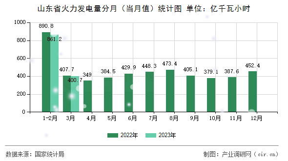 山東省火力發(fā)電量分月(當月值)統(tǒng)計圖 山東省火力發(fā)電量分月(當月值)統(tǒng)計圖
