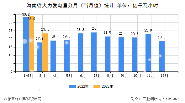 海南省火力發(fā)電量分月（當(dāng)月值）統(tǒng)計(jì)