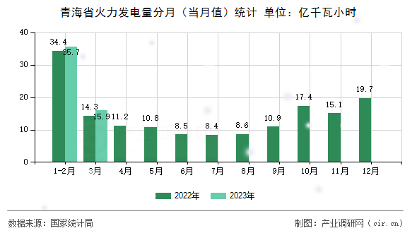 青海省火力發(fā)電量分月（當月值）統(tǒng)計