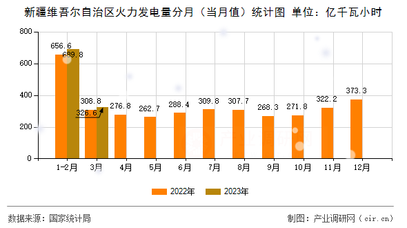 新疆維吾爾自治區(qū)火力發(fā)電量分月（當(dāng)月值）統(tǒng)計(jì)圖