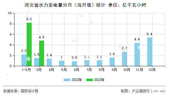 河北省水力發(fā)電量分月（當(dāng)月值）統(tǒng)計(jì)