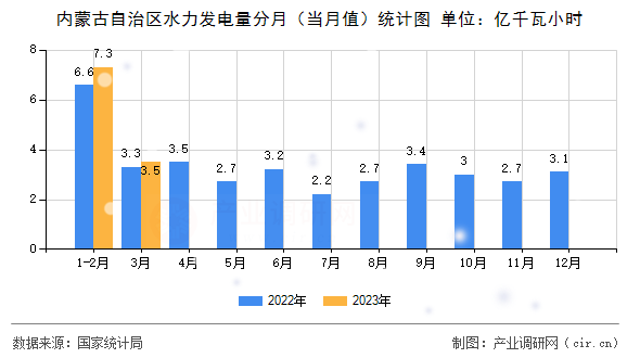 內(nèi)蒙古自治區(qū)水力發(fā)電量分月(當月值)統(tǒng)計圖 內(nèi)蒙古自治區(qū)水力發(fā)電量分月(當月值)統(tǒng)計圖