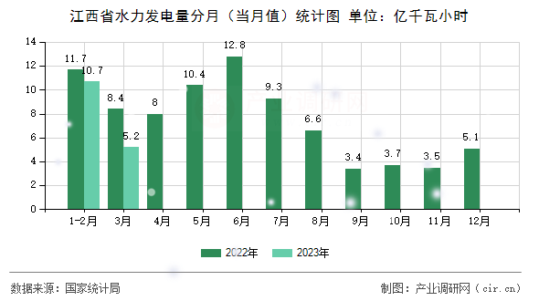 江西省水力發(fā)電量分月（當月值）統(tǒng)計圖