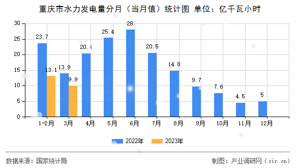 重慶市水力發(fā)電量分月（當(dāng)月值）統(tǒng)計圖
