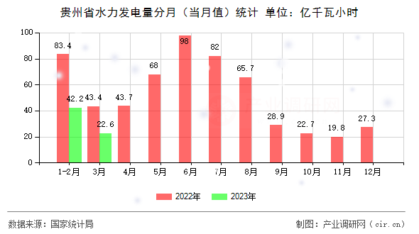 貴州省水力發(fā)電量分月（當(dāng)月值）統(tǒng)計(jì)