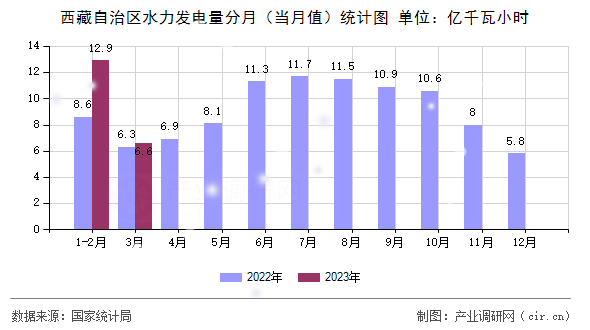 西藏自治區(qū)水力發(fā)電量分月（當(dāng)月值）統(tǒng)計圖