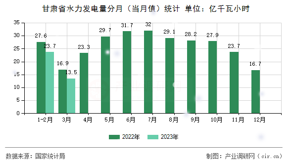 甘肅省水力發(fā)電量分月(當(dāng)月值)統(tǒng)計(jì) 甘肅省水力發(fā)電量分月(當(dāng)月值)統(tǒng)計(jì)
