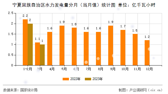 寧夏回族自治區(qū)水力發(fā)電量分月（當(dāng)月值）統(tǒng)計(jì)圖