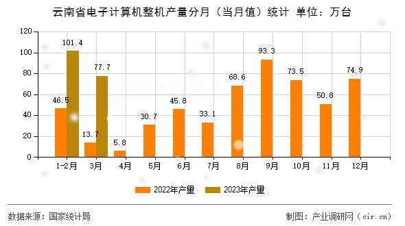 云南省電子計算機整機產量分月（當月值）統(tǒng)計