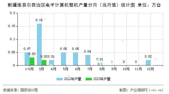 新疆維吾爾自治區(qū)電子計算機整機產量分月(當月值)統(tǒng)計圖 新疆維吾爾自治區(qū)電子計算機整機產量分月(當月值)統(tǒng)計圖