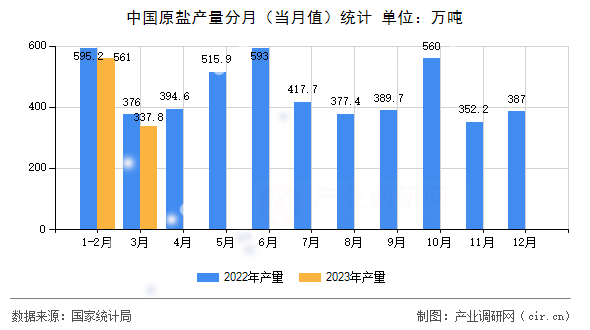 中國原鹽產(chǎn)量分月（當(dāng)月值）統(tǒng)計(jì)