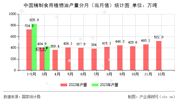 中國(guó)精制食用植物油產(chǎn)量分月（當(dāng)月值）統(tǒng)計(jì)圖