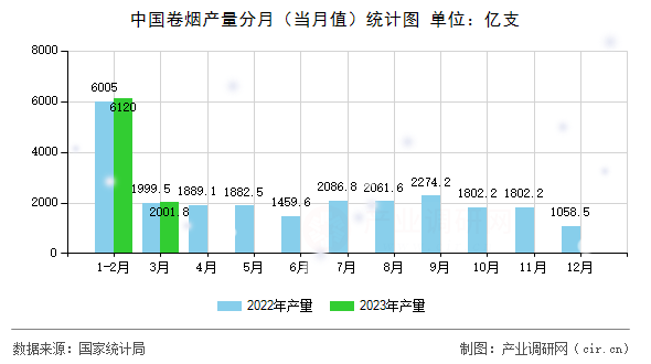 中國(guó)卷煙產(chǎn)量分月（當(dāng)月值）統(tǒng)計(jì)圖