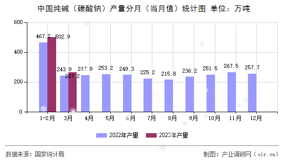 中國純堿（碳酸鈉）產(chǎn)量分月（當(dāng)月值）統(tǒng)計圖