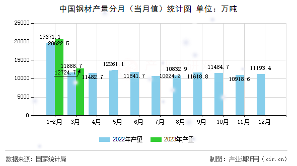 中國鋼材產(chǎn)量分月（當(dāng)月值）統(tǒng)計圖