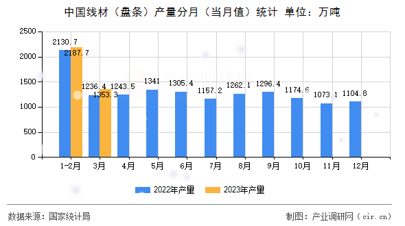 中國線材(盤條)產量分月(當月值)統(tǒng)計 中國線材(盤條)產量分月(當月值)統(tǒng)計