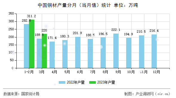中國銅材產量分月（當月值）統(tǒng)計