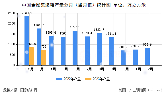 中國(guó)金屬集裝箱產(chǎn)量分月（當(dāng)月值）統(tǒng)計(jì)圖