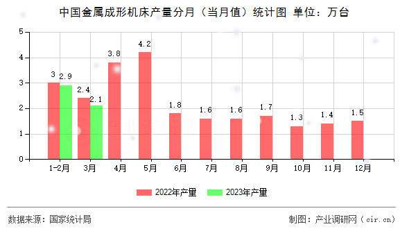 中國金屬成形機床產(chǎn)量分月（當月值）統(tǒng)計圖