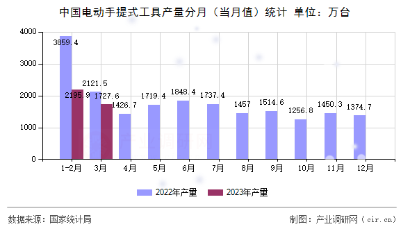 中國電動手提式工具產(chǎn)量分月（當月值）統(tǒng)計