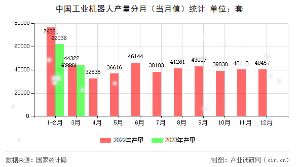 中國工業(yè)機(jī)器人產(chǎn)量分月（當(dāng)月值）統(tǒng)計(jì)
