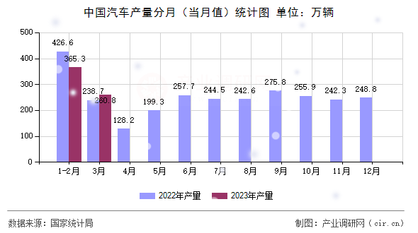 中國(guó)汽車(chē)產(chǎn)量分月(當(dāng)月值)統(tǒng)計(jì)圖 中國(guó)汽車(chē)產(chǎn)量分月(當(dāng)月值)統(tǒng)計(jì)圖