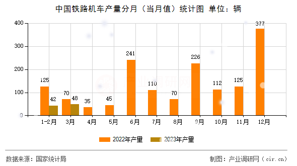 中國鐵路機(jī)車產(chǎn)量分月(當(dāng)月值)統(tǒng)計圖 中國鐵路機(jī)車產(chǎn)量分月(當(dāng)月值)統(tǒng)計圖