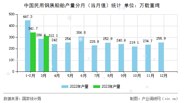 中國民用鋼質(zhì)船舶產(chǎn)量分月（當(dāng)月值）統(tǒng)計(jì)