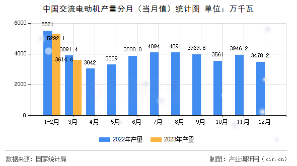 中國交流電動機(jī)產(chǎn)量分月（當(dāng)月值）統(tǒng)計圖