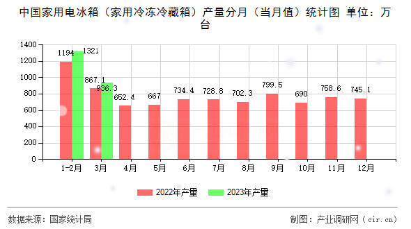 中國家用電冰箱（家用冷凍冷藏箱）產(chǎn)量分月（當(dāng)月值）統(tǒng)計(jì)圖
