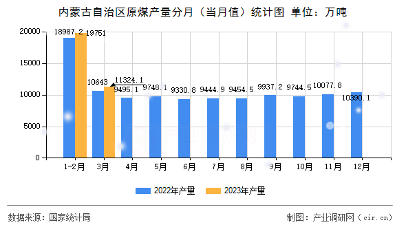 內(nèi)蒙古自治區(qū)原煤產(chǎn)量分月（當月值）統(tǒng)計圖