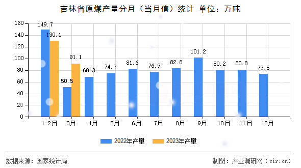 吉林省原煤產(chǎn)量分月（當(dāng)月值）統(tǒng)計(jì)